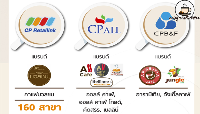 โรงงานรับซื้อกาแฟ ปี 2564